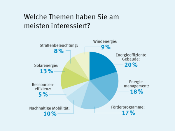 Umfrage ThEGA Online-Seminare 2020 - Themen