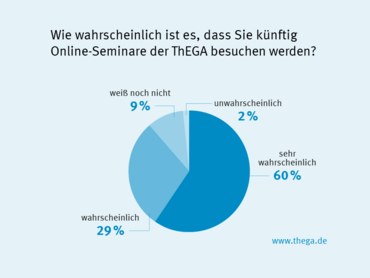 Umfrage ThEGA Online-Seminare 2020 - Zukunft