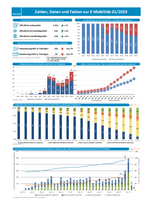 Zahlen, Daten und Fakten zur E-Mobilität 01/2023