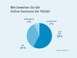 Umfrage ThEGA Online-Seminare 2020 - Bewerten
