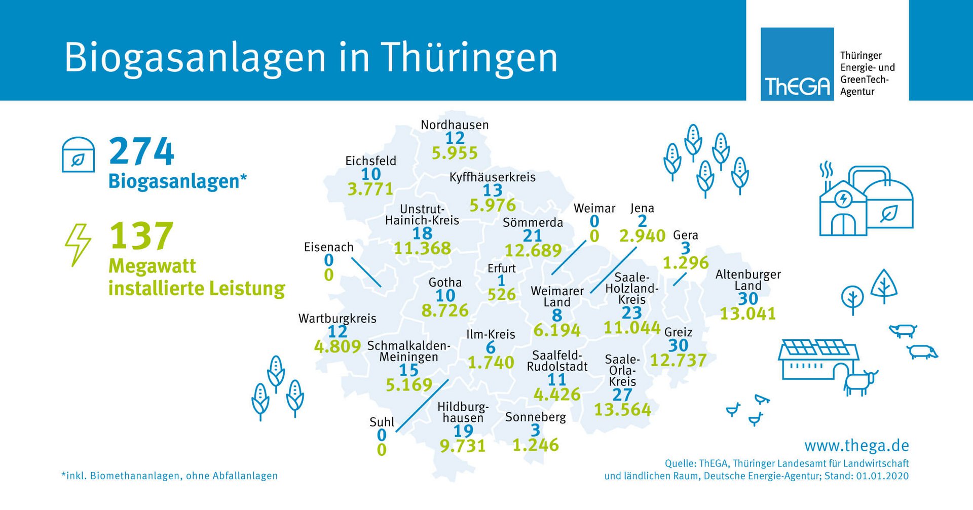 Biogasanlagen Thüringen 274 Biogas- und Methananlagen produzieren 137 Megawatt