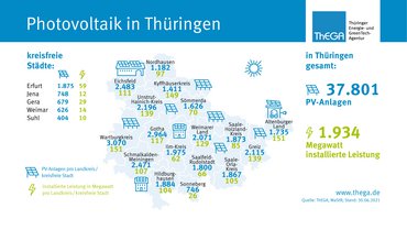 Photovoltaik in Thüringen
