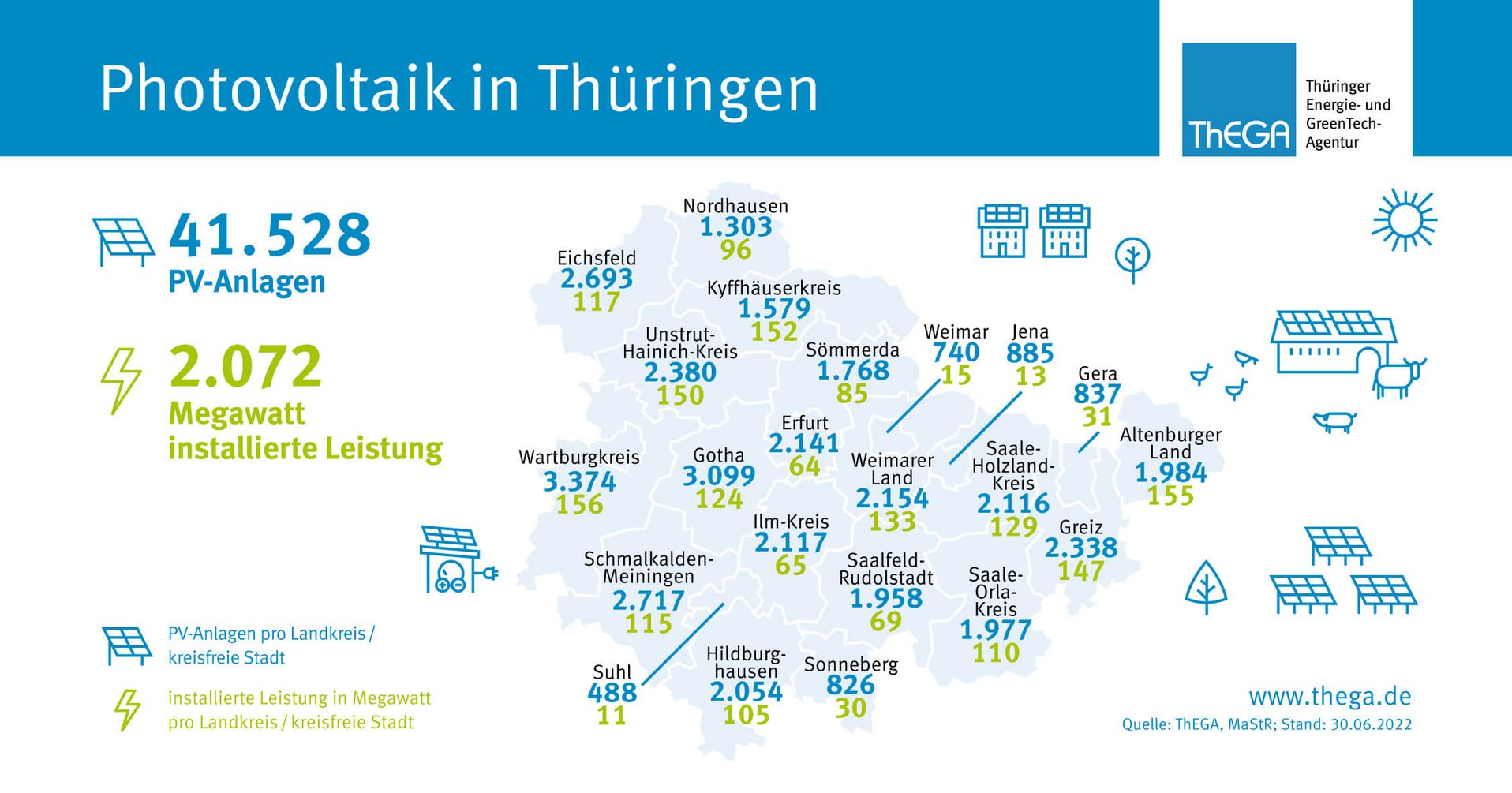 In Thüringen sind 41428 PV-Anlagen in betrieb. Damit beträgt die installierte Leistung 2072 Megawatt. Quelle: ThEGA; Stand: 30.06.2022