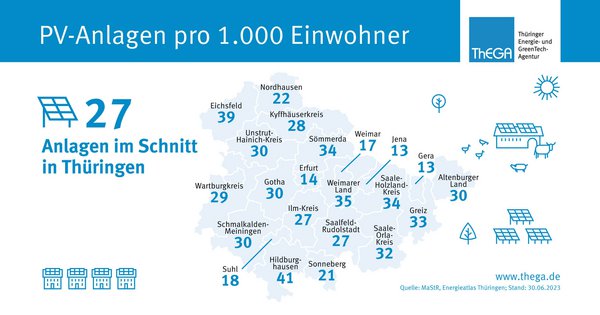 Solaranlagen in Thüringen pro 1.000 Einwohner, Stand: Juli 2023