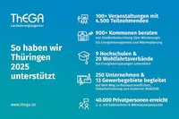 Grafik mit Erfolgszahlen der Landesenergieagentur ThEGA für 2025