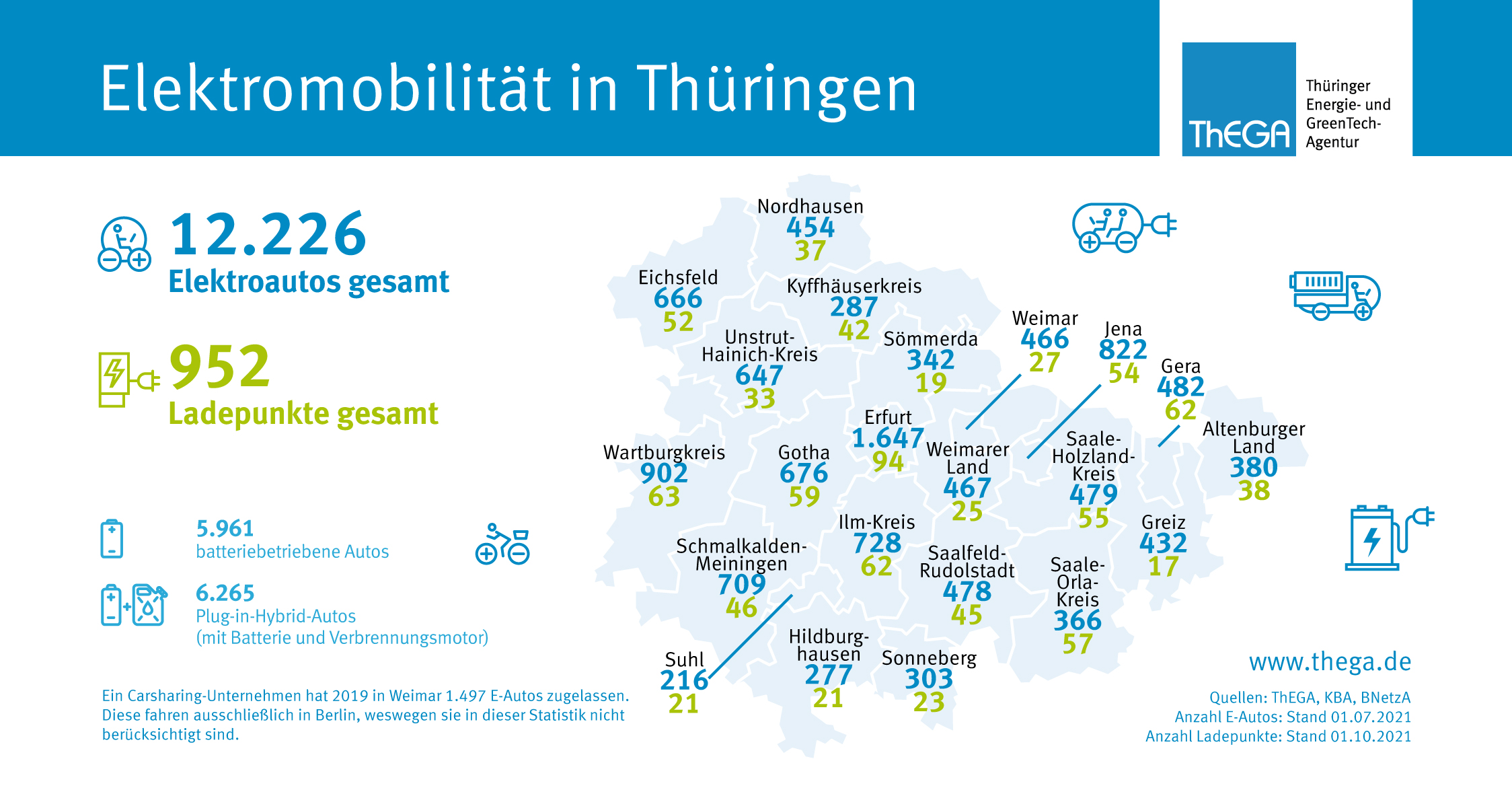 Ausbaustand der Elektrofahrzeuge und Ladepunkte in Thüringen 2021 Ausbaustand der Elektrofahrzeuge und Ladepunkte in Thüringen 2021