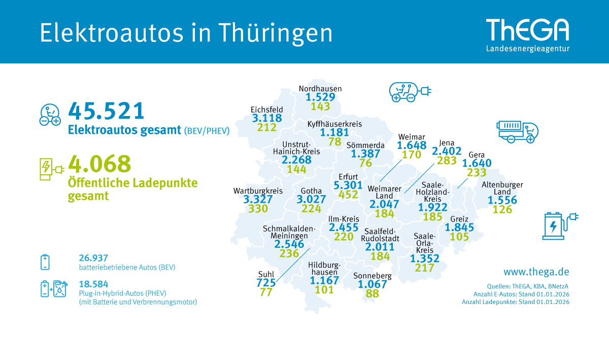 Elektromobilität Infografik mit einer physischen Karte von Thüringen, getrennt nach Landkreise mit der entsprechenden Anzahl an Elektroautos und öffentlicher Ladepunkte. Auf der linken Seite steht noch die Gesamtanzahl an Elektroautos (45.521) und öffentlicher Ladepunkte (4.068) in Thüringen.