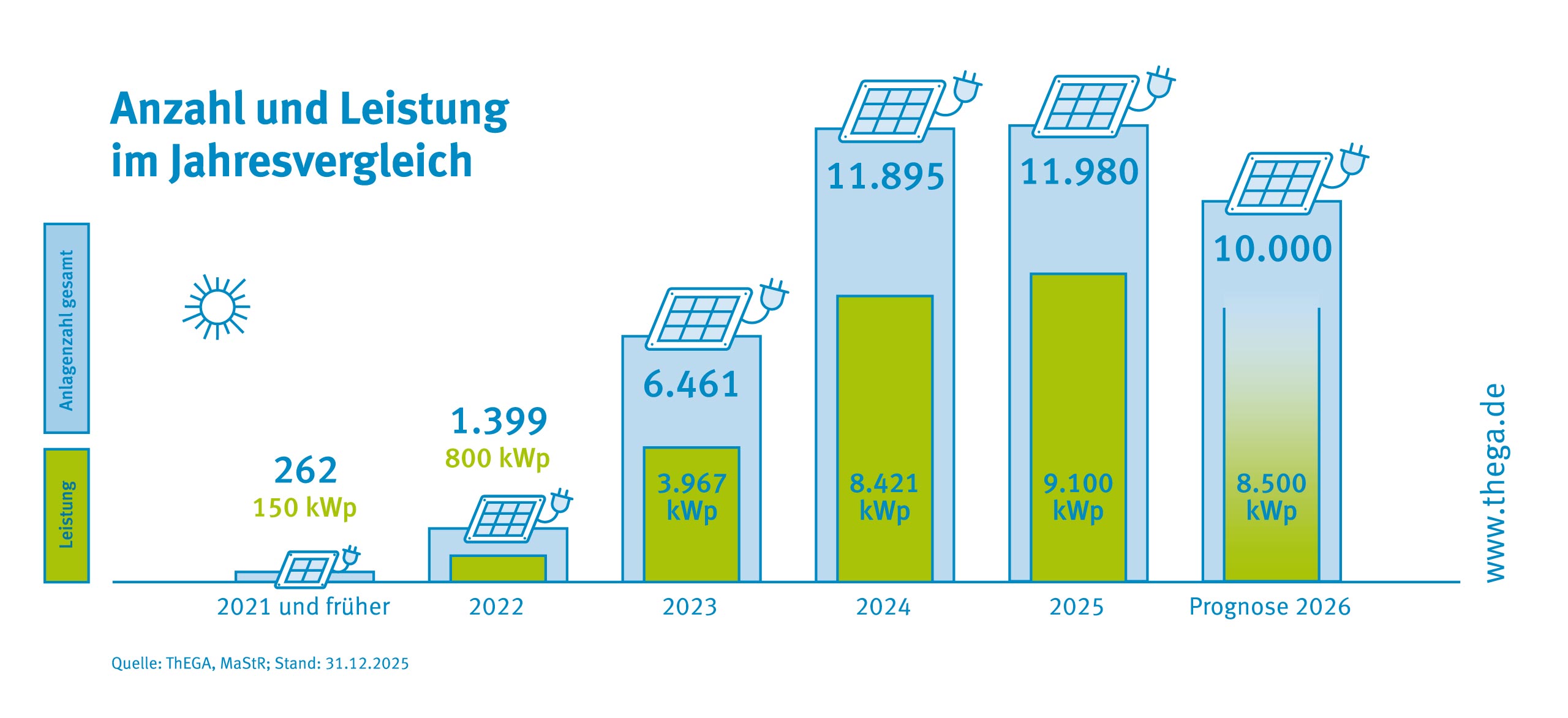 Balkonkraftwerke in Thüringen Infografik in Form eines Säulendiagramms, mit den Werten der installierten Balkonkraftwerke vom Jahr 2020 als erste Säule (79/48kWp), dann 2021 (262/150kWp), dann 2022 (1399/800kWp), dann 2023 (6461/3967kWp), dann 2024 (11895/8421kWp), dann 2025 (11980/9100kWp) und zuletzt 2026 als Prognose (10000/8500kWp).