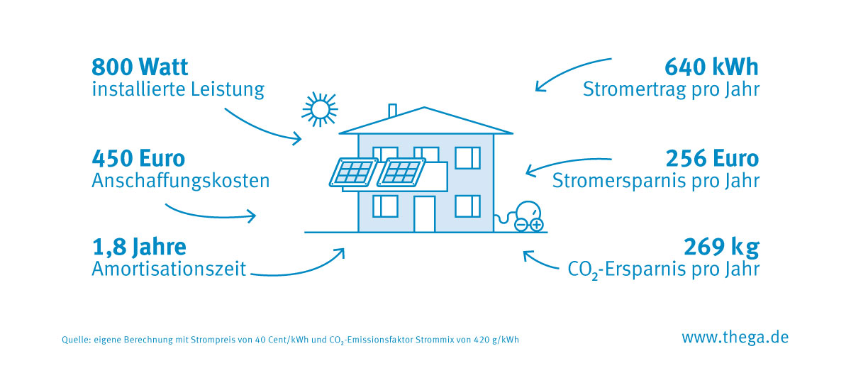 Balkonkraftwerk Fakten Infografik mit einer Beispielrechnung, wie schnell sich der Kauf eines Balkonkraftwerks lohnt - 800 Watt erlaubte Leistung, ca. 450 Euro Anschaffungskosten, 1,8 Jahre Amortisationszeit, 640 kWh Stromertrag pro Jahr, 256 Euro Stromersparnis pro Jahr und 269 kg CO2-Ersparnis im Jahr.