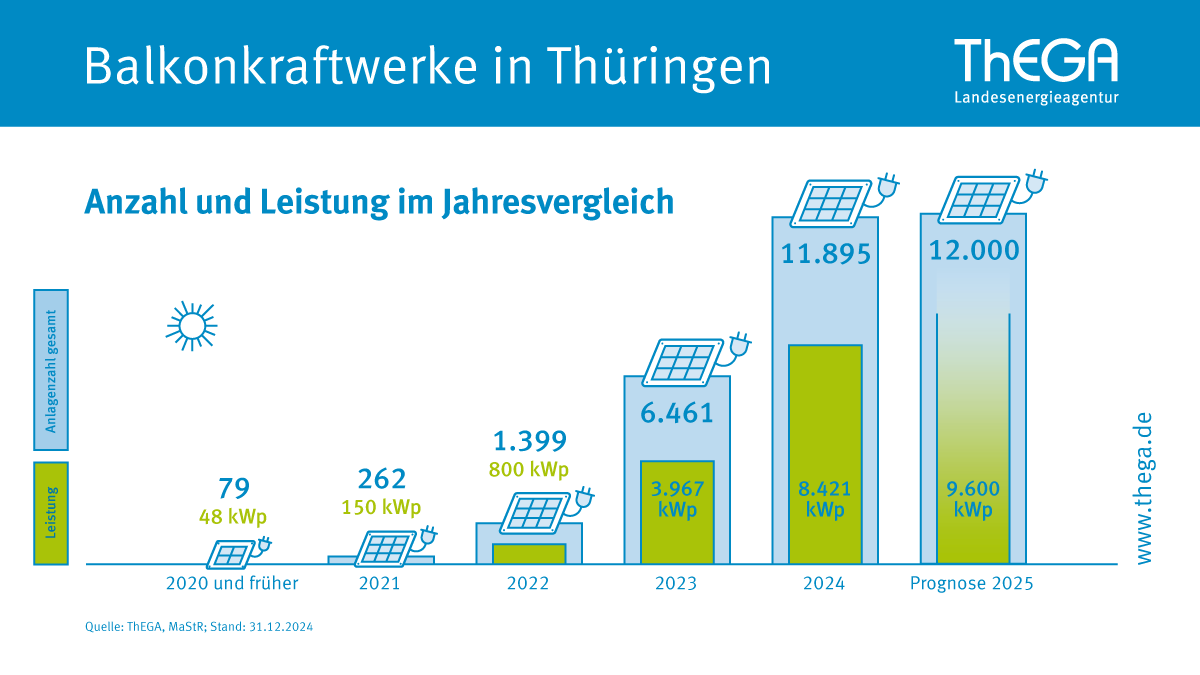 Balkonkraftwerke in Thüringen Infografik in Form eines Säulendiagramms, mit den Werten der installierten Balkonkraftwerke vom Jahr 2020 als erste Säule (79/48kWp), dann 2021 (262/150kWp), dann 2022 (1399/800kWp), dann 2023 (6461/3967kWp), dann 2024 (11895/8421kWp) und zuletzt 2025 (12000/9600kWp)
