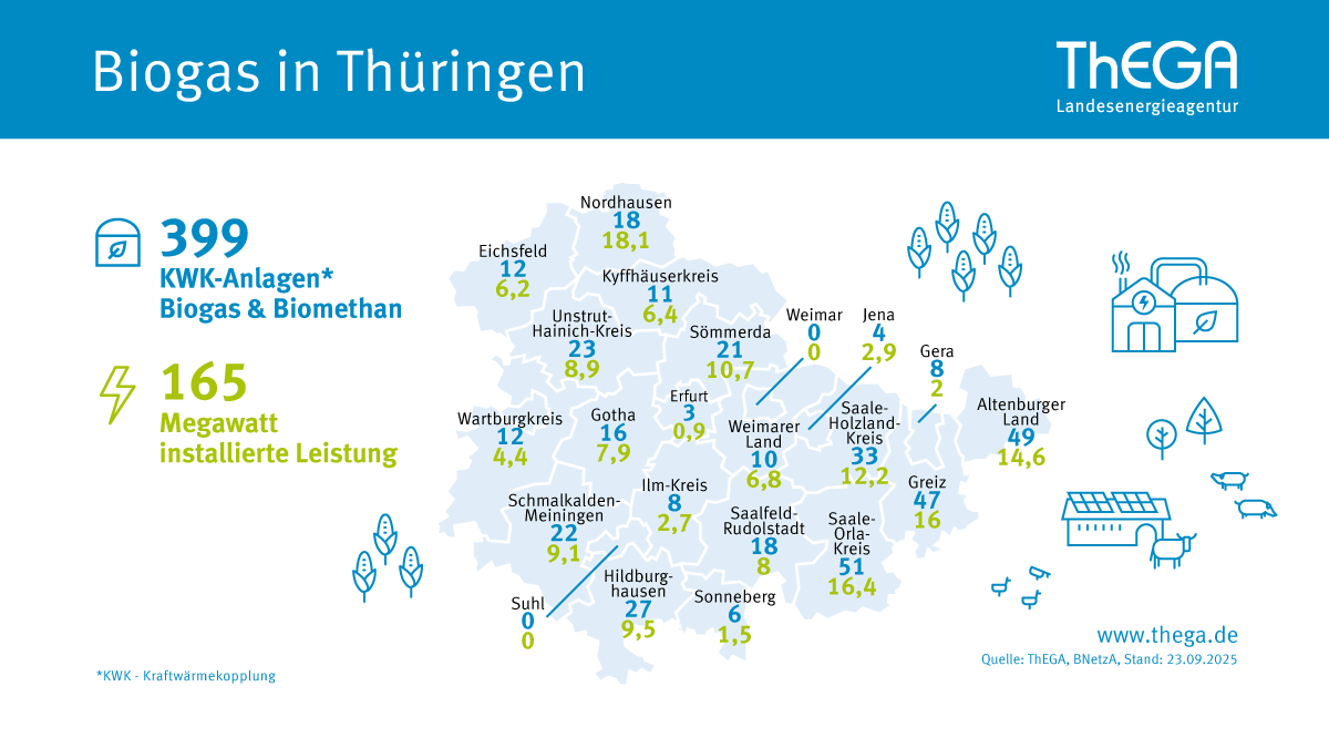 Infografik mit einer physischen Karte von Thüringen, getrennt nach Landkreise und deren Biogasanlagen und Leistung für den Landkreis. Auf der linken Seite steht noch die Gesamtanzahl (408) und Leistung (1.69 MW) für Thüringen