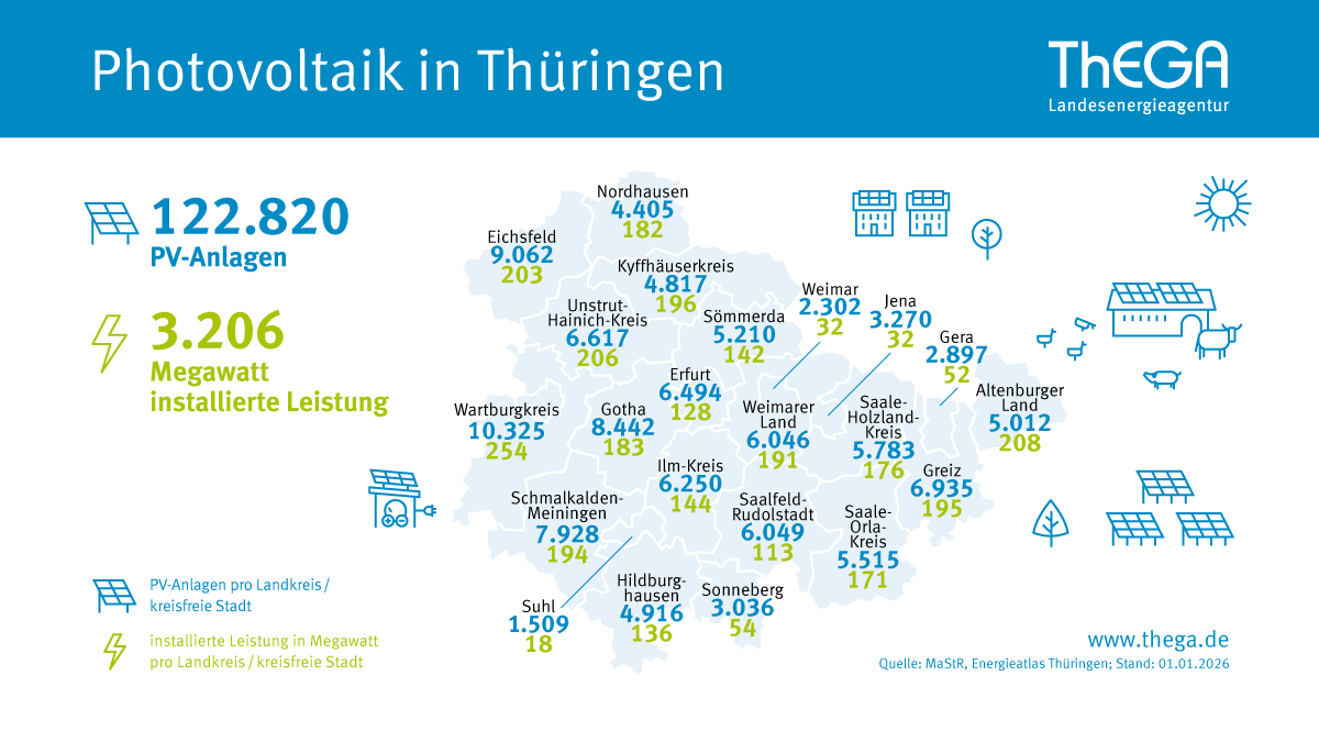 Photovoltaik Infografik mit einer physischen Karte von Thüringen, getrennt nach Landkreise und deren Photovoltaikanlagen und Leistung für den Landkreis. Auf der linken Seite steht noch die Gesamtanzahl (122.820) und installierte Leistung (3.206 MW) für Thüringen