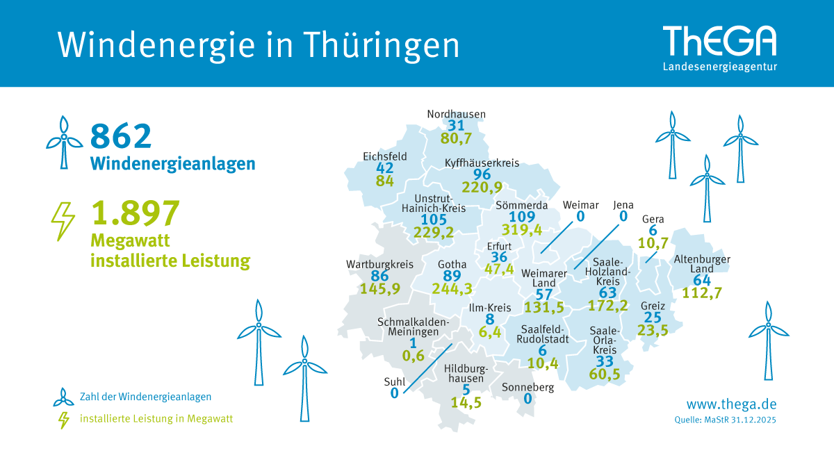 Windenergieanlagen Infografik mit einer physischen Karte von Thüringen getrennt nach Landkreise und deren Windenergieanlagen und Leistung für den Landkreis. Auf der linken Seite steht noch die Gesamtanzahl (862) und Leistung (1.897 MW) für Thüringen