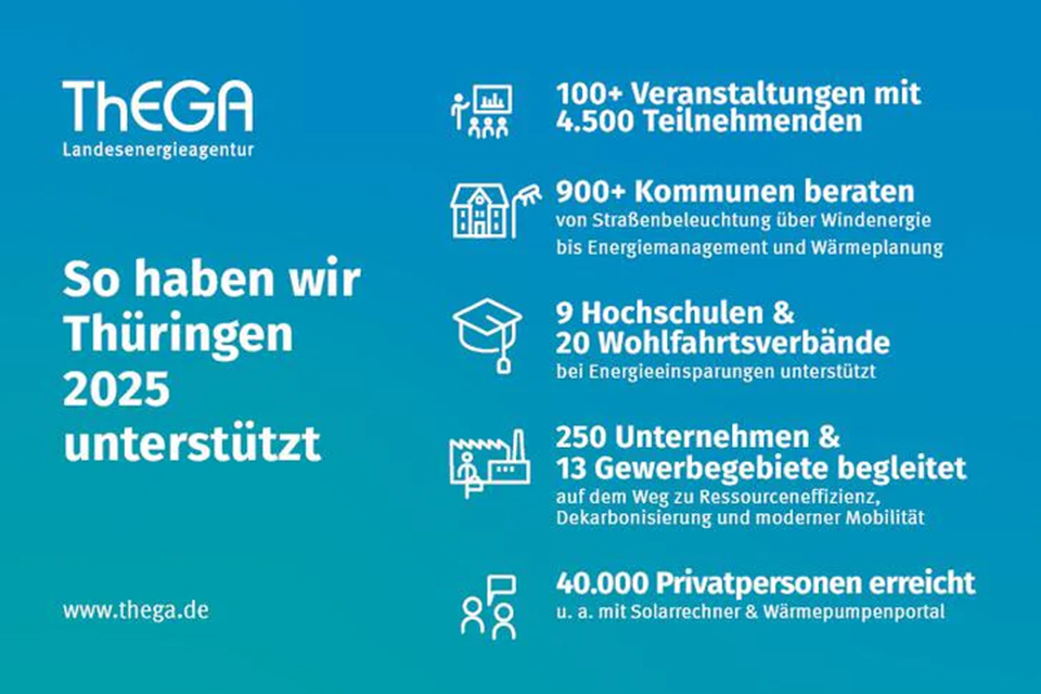 Grafik mit Erfolgszahlen der Landesenergieagentur ThEGA für 2025 Grafik mit Erfolgszahlen der Landesenergieagentur ThEGA für 2025